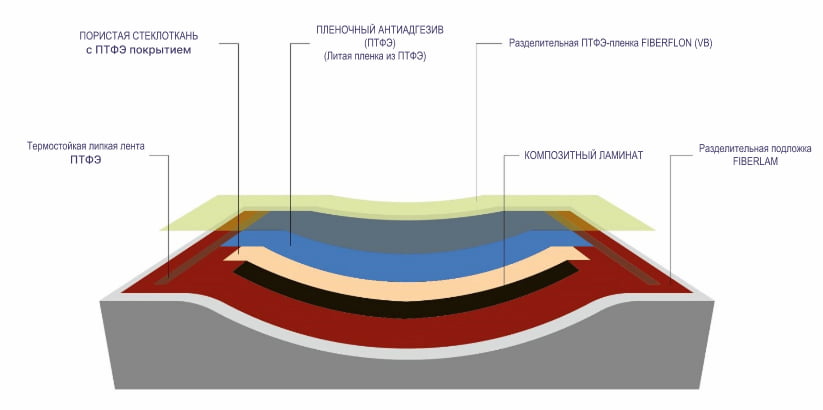 PTFE-release